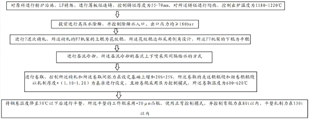 花紋鋼板加工工藝詳解 行業(yè)新聞 第2張 花紋鋼板加工工藝詳解 行業(yè)新聞 第2張