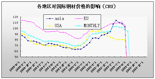 國際鋼市動態(tài)如何波及國內(nèi) 行業(yè)新聞 第3張