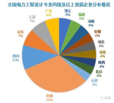 甲級設計院行業(yè)排名情況