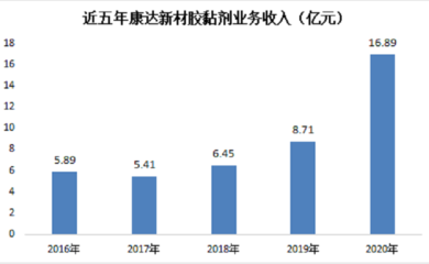 環(huán)氧樹脂膠粘劑市場趨勢，環(huán)氧樹脂膠粘劑市場趨勢，現(xiàn)狀、驅(qū)動因素與未來展望