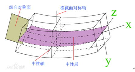 卷圓鋼板的中性層位置確定方法，卷圓鋼板中性層位置的確定方法