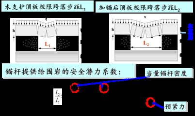 加固工程復雜程度調整系數(shù)，加固工程復雜程度調整系數(shù)的影響因素與