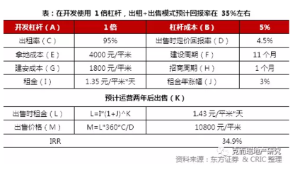 工業(yè)地產投資回報率計算，工業(yè)地產投資回報率的計算方法及影響因素 行業(yè)新聞 第1張
