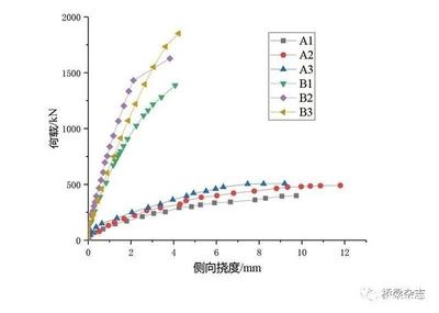 加固前后荷載-撓度曲線對比分析