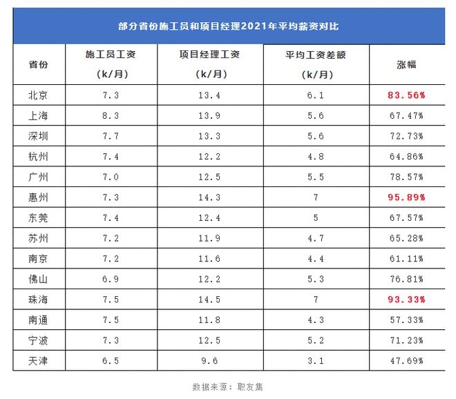 加固施工員薪資對比研究，加固施工員薪資對比 行業(yè)新聞 第3張