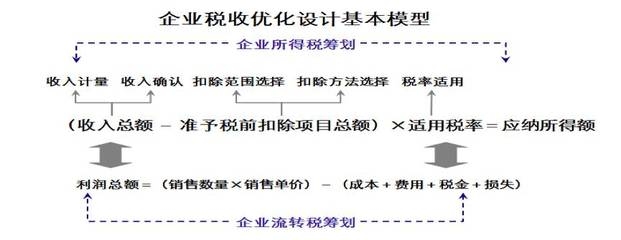 設(shè)計(jì)服務(wù)收入確認(rèn)的稅務(wù)處理，設(shè)計(jì)服務(wù)收入確認(rèn)的稅務(wù)處理要點(diǎn)與 行業(yè)新聞 第2張