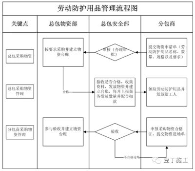 建筑安全管理員日常工作流程，建筑安全管理員日常工作流程 行業(yè)新聞 第2張