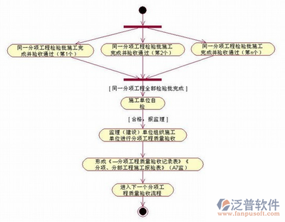 建筑安全管理員日常工作流程，建筑安全管理員日常工作流程 行業(yè)新聞 第4張
