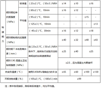 加固材料性能對比分析，加固材料性能對比分析 行業(yè)新聞 第4張