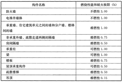 木結(jié)構(gòu)房屋的耐火極限標(biāo)準(zhǔn)，木結(jié)構(gòu)房屋耐火極限