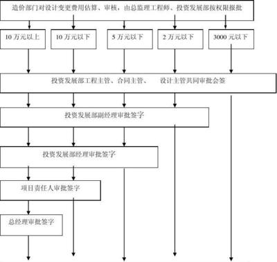 加固梁設(shè)計(jì)變更流程介紹，加固梁設(shè)計(jì)變更流程
