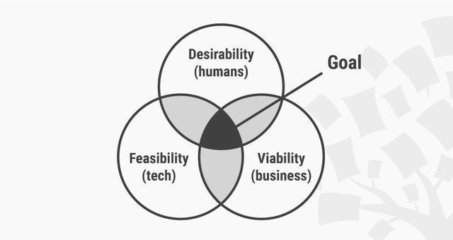 設計思維能力測試方法，探索設計思維能力測試 行業(yè)新聞 第3張