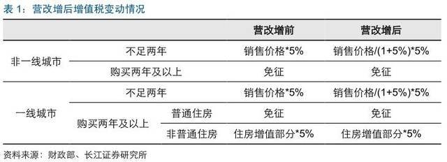 建筑行業(yè)增值稅簡易征收條件 行業(yè)新聞 第1張