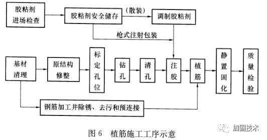 化學(xué)植筋技術(shù)的優(yōu)缺點分析，化學(xué)植筋技術(shù)利弊 行業(yè)新聞 第2張
