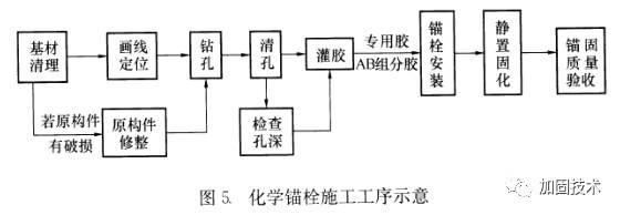 化學(xué)植筋技術(shù)的優(yōu)缺點分析，化學(xué)植筋技術(shù)利弊 行業(yè)新聞 第3張