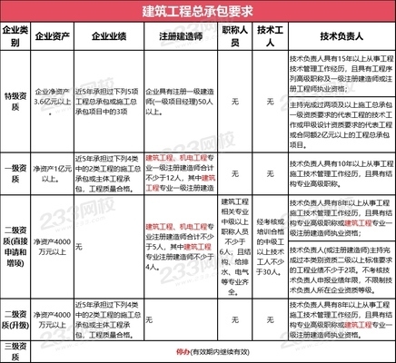 加固資質(zhì)所需技術(shù)人員配置，加固資質(zhì)申報(bào)中技術(shù)人員配置要點(diǎn)及要求