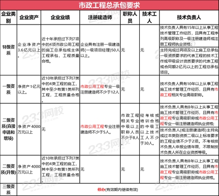 加固資質(zhì)所需技術(shù)人員配置，加固資質(zhì)申報(bào)中技術(shù)人員配置要點(diǎn)及要求