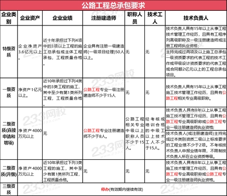 加固資質(zhì)所需技術(shù)人員配置，加固資質(zhì)申報(bào)中技術(shù)人員配置要點(diǎn)及要求