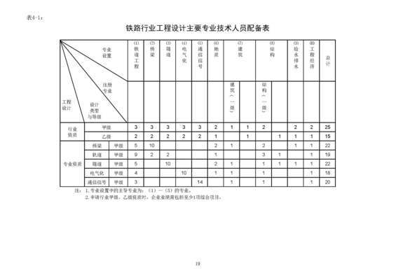 設(shè)計院資質(zhì)等級劃分標(biāo)準(zhǔn)