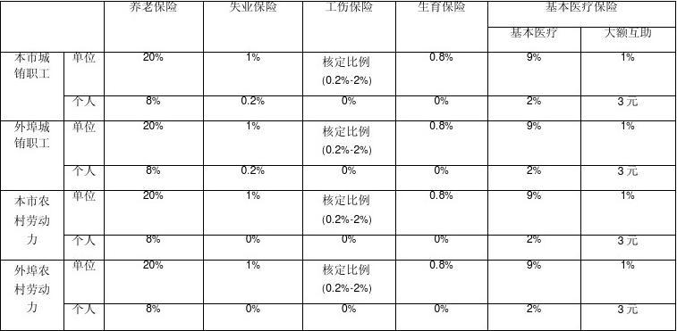 加固公司社保繳納比例，加固公司社保繳納比例的相關(guān)規(guī)定及影響 行業(yè)新聞 第3張