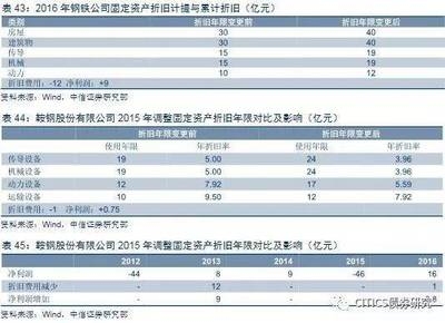 不同行業(yè)折舊方法選擇標(biāo)準(zhǔn)，行業(yè)特性視角下不同行業(yè)折舊方法的選擇 行業(yè)新聞 第5張