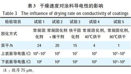 不同涂料干燥時間對比表，不同涂料干燥時長對照 行業(yè)新聞 第5張