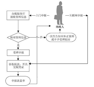廠房建設(shè)稅務(wù)申報流程，廠房建設(shè)稅務(wù)申報流程