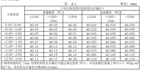 不同厚度鋼板的公差標(biāo)準(zhǔn)對比，不同厚度鋼板公差標(biāo)準(zhǔn)對比分析 行業(yè)新聞 第5張