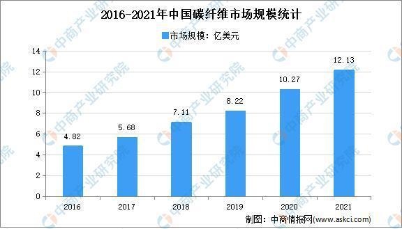 航空航天用碳纖維的成本分析，航空航天用碳纖維成本剖析