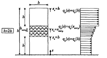 高層建筑風(fēng)荷載計(jì)算方法，高層建筑風(fēng)荷載計(jì)算 行業(yè)新聞 第1張