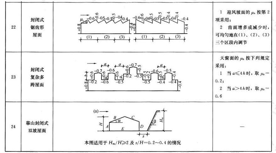高層建筑風(fēng)荷載計(jì)算方法，高層建筑風(fēng)荷載計(jì)算 行業(yè)新聞 第5張