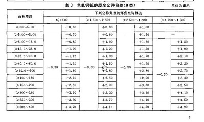 不同材質(zhì)鋼板公差標準對比，不同材質(zhì)鋼板公差標準大比拼 行業(yè)新聞 第2張