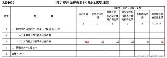 不同行業(yè)折舊方法選擇差異，不同行業(yè)折舊方法選擇