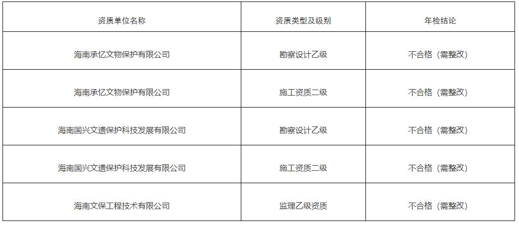工程設計資質(zhì)年檢要求，工程設計資質(zhì)年檢，具體要求及要點詳解