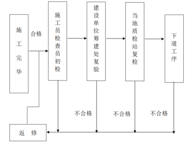 廠房建設質量驗收流程，廠房建設質量驗收流程