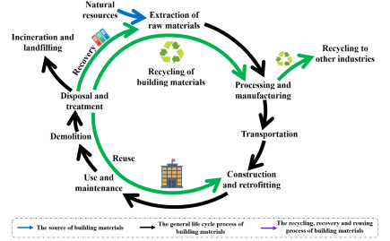 廢舊建筑材料回收流程，廢舊建筑材料回收，流程
