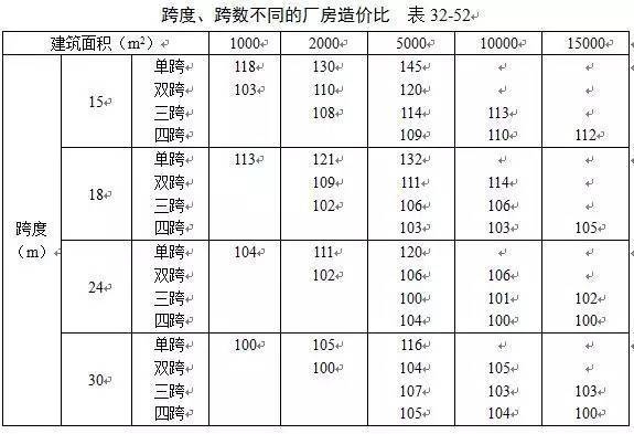 工業(yè)廠房與民用建筑成本對比，工業(yè)廠房與民用建筑成本對比分析 行業(yè)新聞 第5張