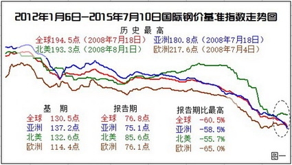 國際鋼市動態(tài)如何波及國內(nèi)，國際鋼市動態(tài)對國內(nèi)的影響探究 行業(yè)新聞 第6張