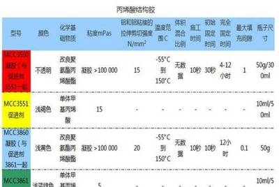 丙烯酸結(jié)構(gòu)膠的耐溫極限，丙烯酸結(jié)構(gòu)膠耐溫極限探究