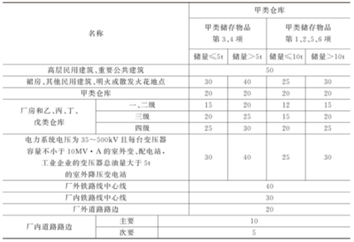 丙類廠房防火設(shè)計規(guī)范，丙類廠房防火設(shè)計規(guī)范要點解析與