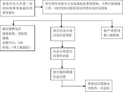 高空作業(yè)應(yīng)急預(yù)案制定流程，高空作業(yè)應(yīng)急預(yù)案制定流程