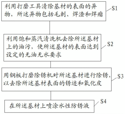 鋼板除銹打磨的標(biāo)準(zhǔn)流程，鋼板除銹打磨標(biāo)準(zhǔn)流程全解析