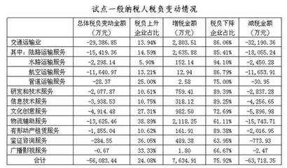 固定資產(chǎn)購置時機(jī)對稅負(fù)的影響，固定資產(chǎn)購置時機(jī)與稅負(fù)影響之探究