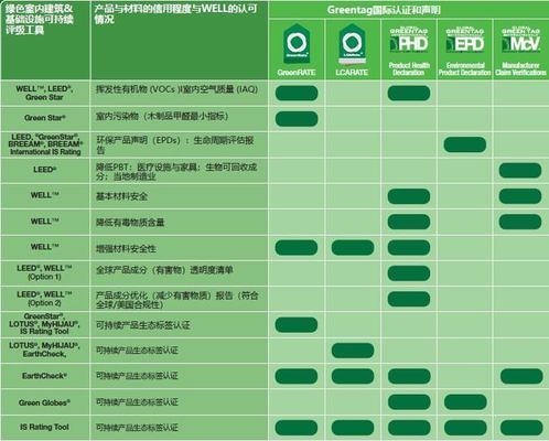 GreenStar認證的級別劃分，GreenStar認證級別劃分 行業(yè)新聞 第2張