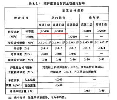 加固材料質(zhì)量檢測標準 行業(yè)新聞 第3張