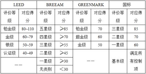 BREEAM認證的評分細則，BREEAM認證評分細則詳解 行業(yè)新聞 第4張