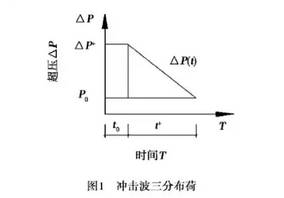 爆炸荷載下梁的抗爆性能，爆炸荷載下梁的抗爆性能研究