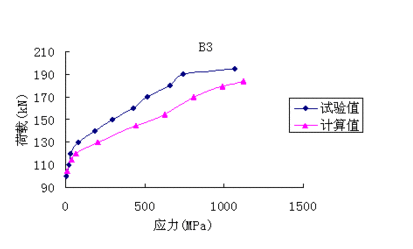 荷載分析對(duì)加固效果的影響，荷載分析對(duì)加固效果的影響研究
