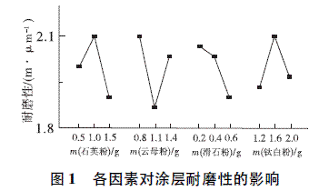 功能填料對(duì)涂層性能的影響，功能填料對(duì)涂層性能的影響研究