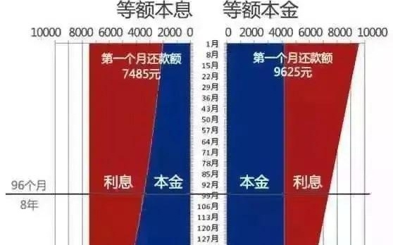 不同還款方式下的利息比較，不同還款方式利息對比，哪種更省錢？